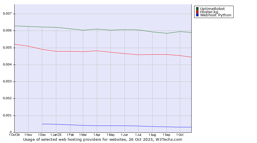 Historical trends in the usage of UptimeRobot vs. Hoster.kg vs. Webhost Python