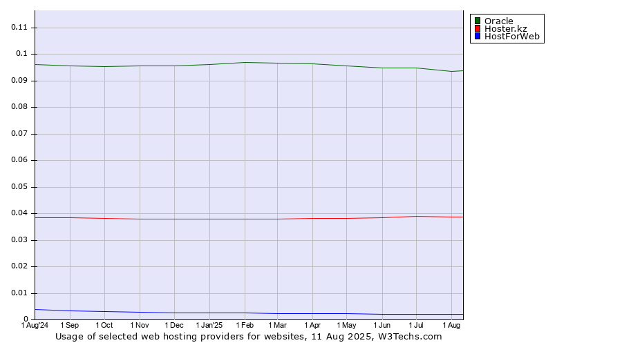 Historical trends in the usage of Oracle vs. Hoster.kz vs. HostForWeb