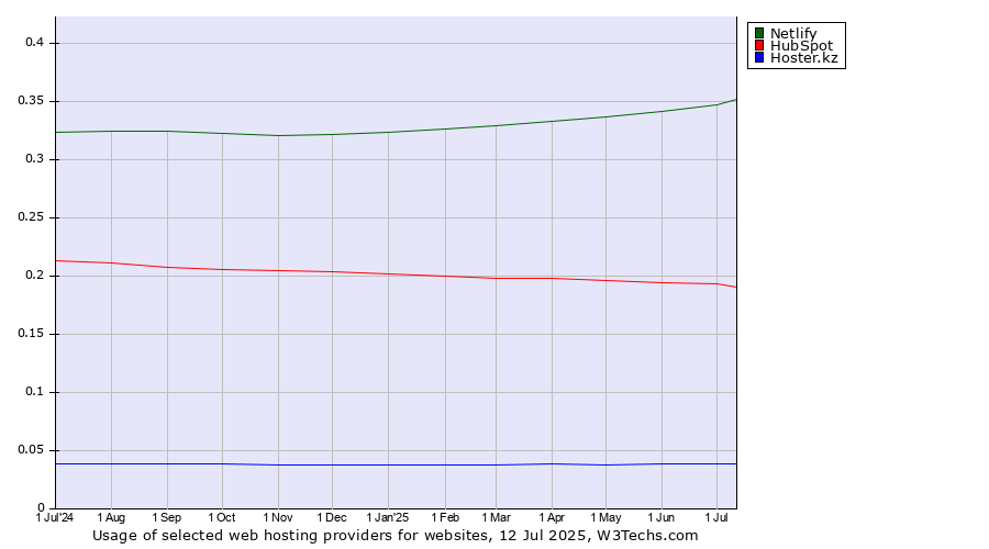 Historical trends in the usage of Netlify vs. HubSpot vs. Hoster.kz
