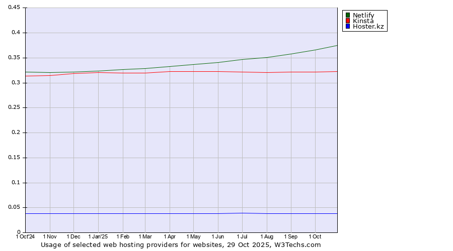 Historical trends in the usage of Netlify vs. Kinsta vs. Hoster.kz