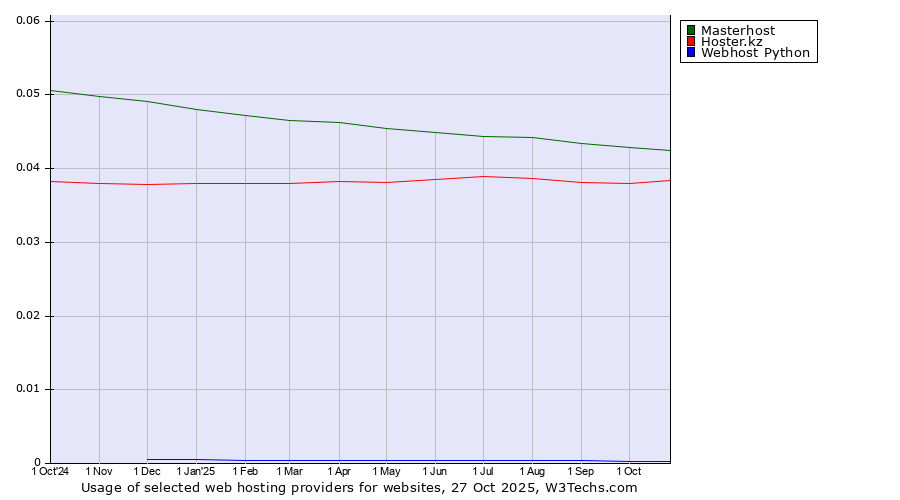 Historical trends in the usage of Masterhost vs. Hoster.kz vs. Webhost Python