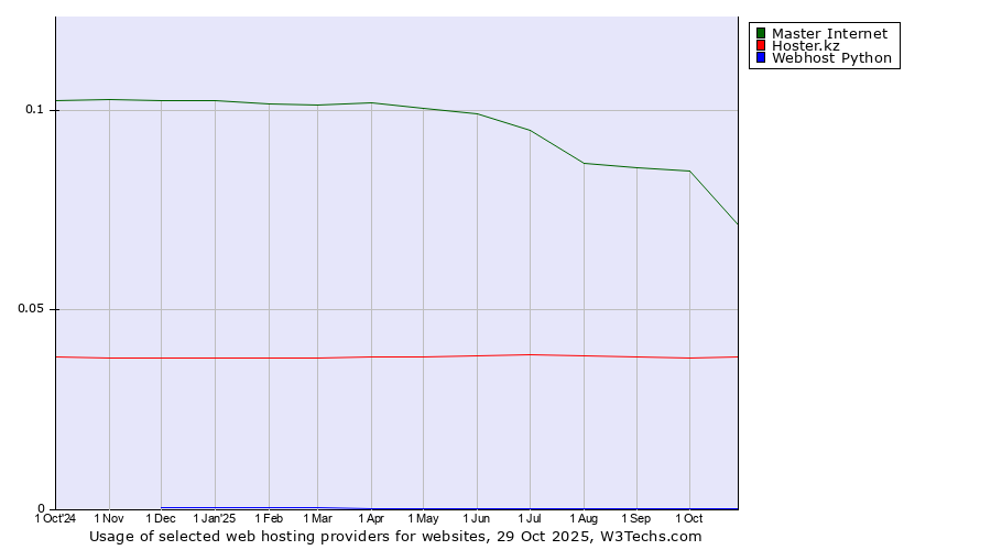 Historical trends in the usage of Master Internet vs. Hoster.kz vs. Webhost Python