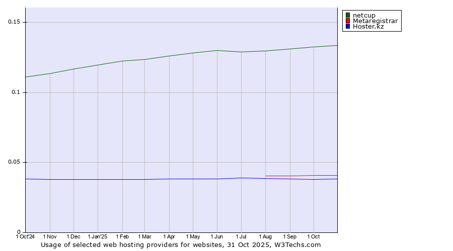 Historical trends in the usage of netcup vs. Metaregistrar vs. Hoster.kz