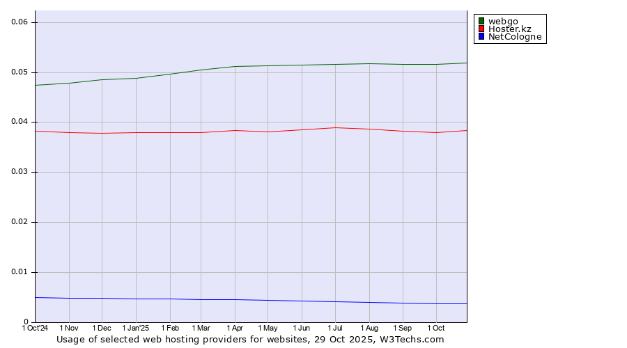 Historical trends in the usage of webgo vs. Hoster.kz vs. NetCologne