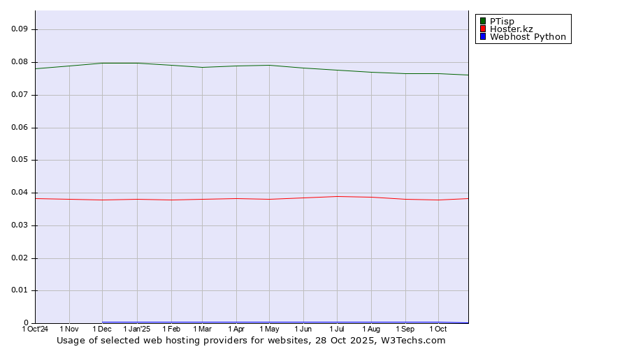 Historical trends in the usage of PTisp vs. Hoster.kz vs. Webhost Python