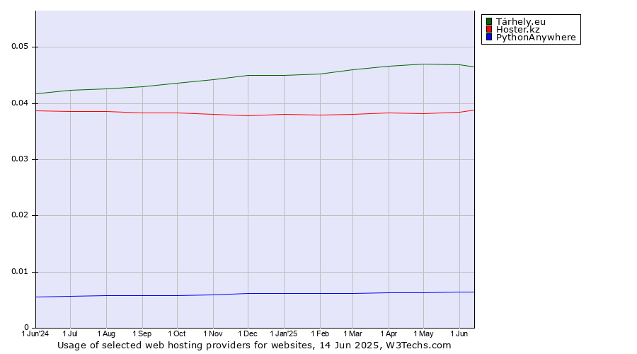 Historical trends in the usage of Tárhely.eu vs. Hoster.kz vs. PythonAnywhere