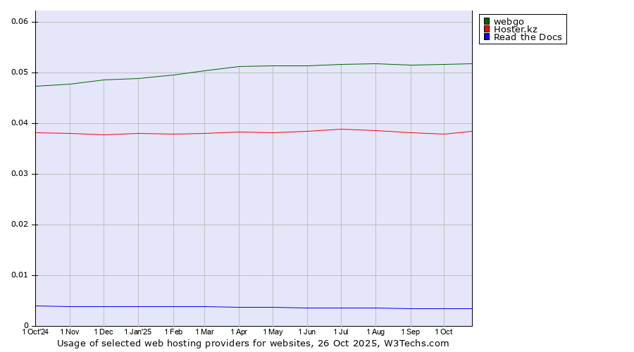 Historical trends in the usage of webgo vs. Hoster.kz vs. Read the Docs