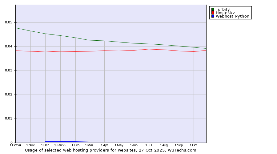 Historical trends in the usage of Turbify vs. Hoster.kz vs. Webhost Python