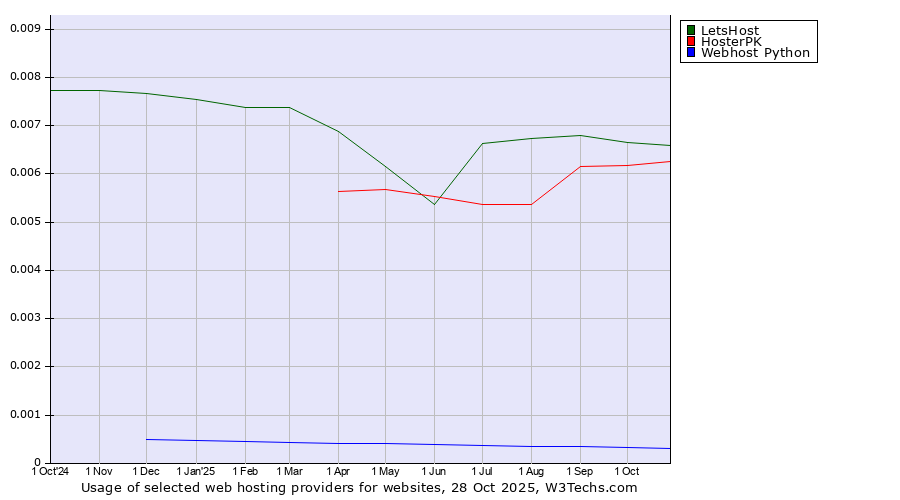 Historical trends in the usage of LetsHost vs. HosterPK vs. Webhost Python