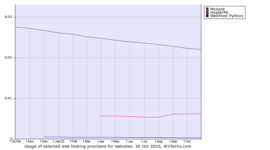 Historical trends in the usage of McHost vs. HosterPK vs. Webhost Python