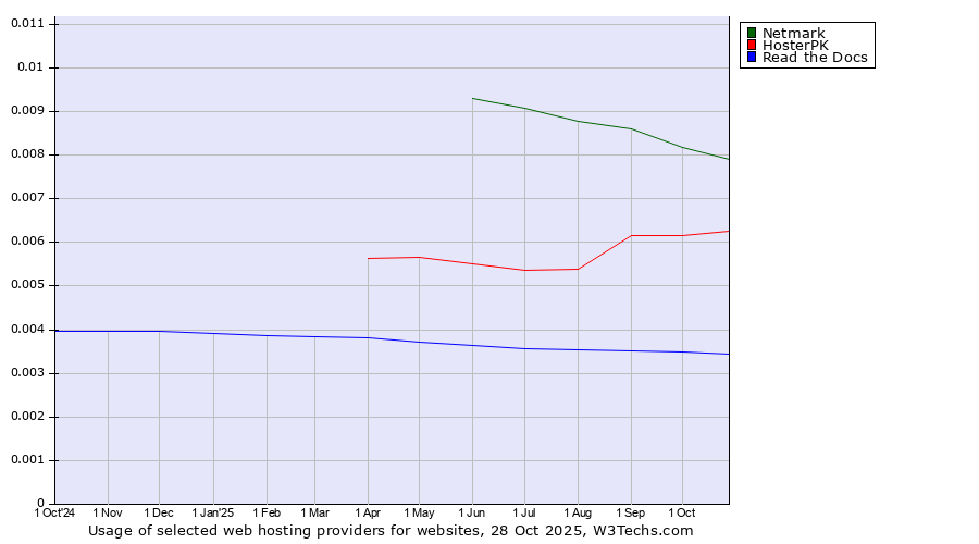 Historical trends in the usage of Netmark vs. HosterPK vs. Read the Docs