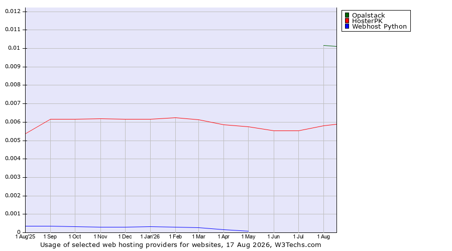 Historical trends in the usage of Opalstack vs. HosterPK vs. Webhost Python