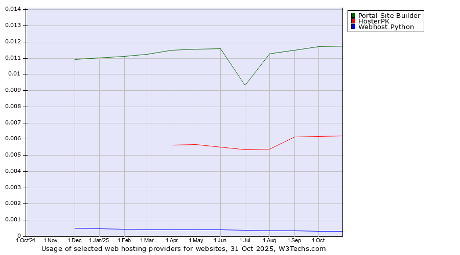 Historical trends in the usage of Portal Site Builder vs. HosterPK vs. Webhost Python