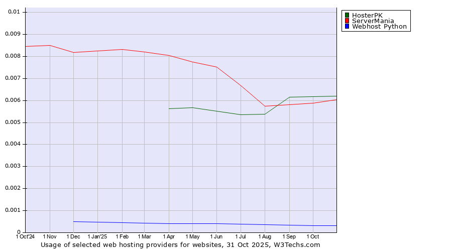 Historical trends in the usage of HosterPK vs. ServerMania vs. Webhost Python