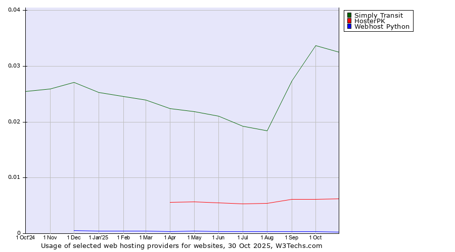 Historical trends in the usage of Simply Transit vs. HosterPK vs. Webhost Python