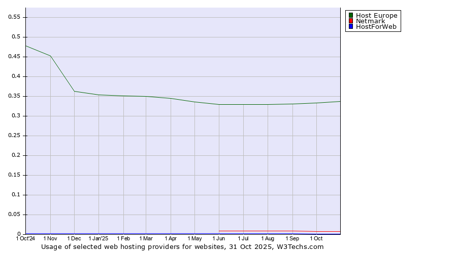 Historical trends in the usage of Host Europe vs. Netmark vs. HostForWeb