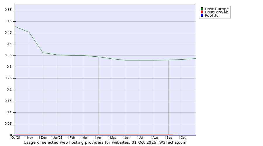 Historical trends in the usage of Host Europe vs. HostForWeb vs. Root.lu