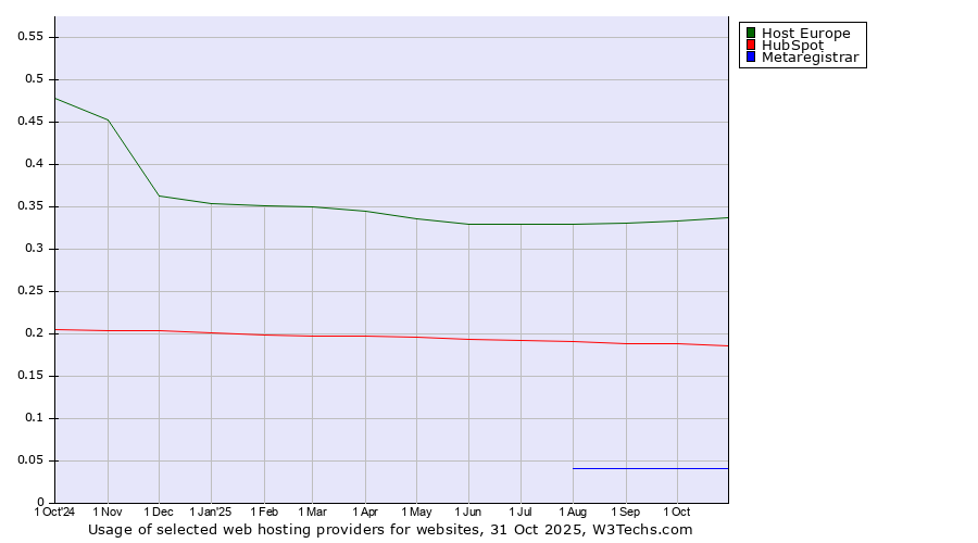 Historical trends in the usage of Host Europe vs. HubSpot vs. Metaregistrar