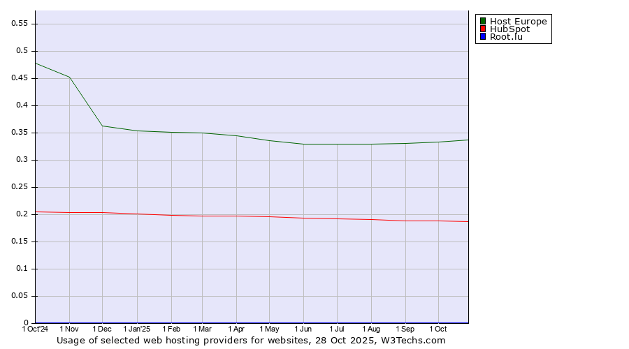 Historical trends in the usage of Host Europe vs. HubSpot vs. Root.lu