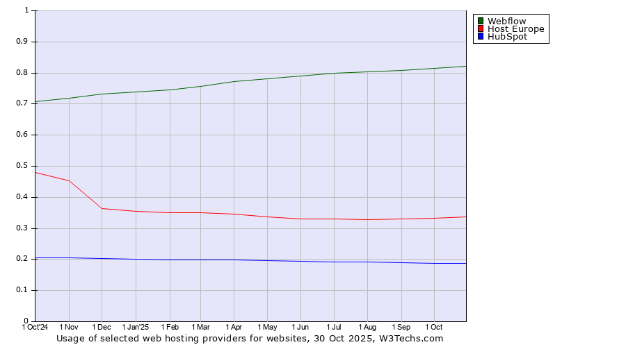 Historical trends in the usage of Webflow vs. Host Europe vs. HubSpot