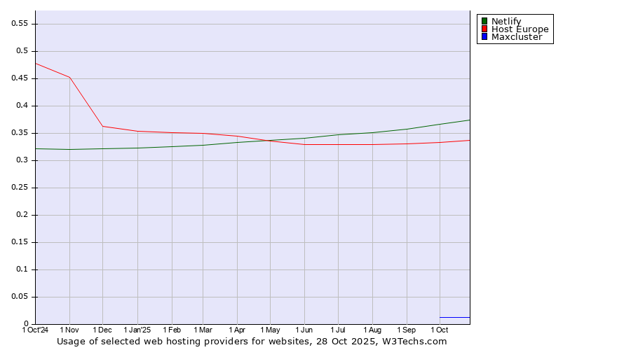 Historical trends in the usage of Netlify vs. Host Europe vs. Maxcluster