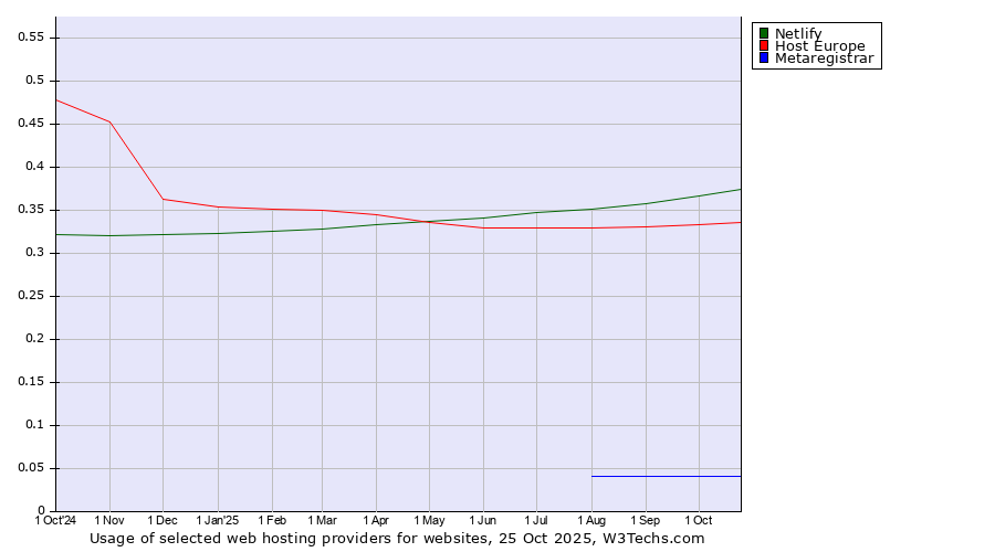 Historical trends in the usage of Netlify vs. Host Europe vs. Metaregistrar
