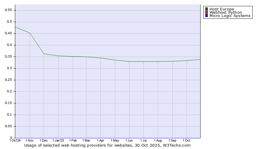 Historical trends in the usage of Host Europe vs. Webhost Python vs. Micro Logic Systems