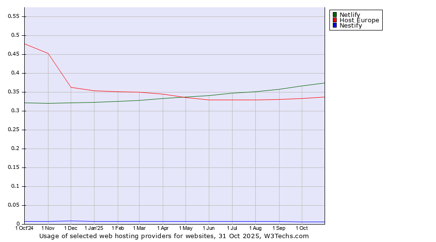 Historical trends in the usage of Netlify vs. Host Europe vs. Nestify