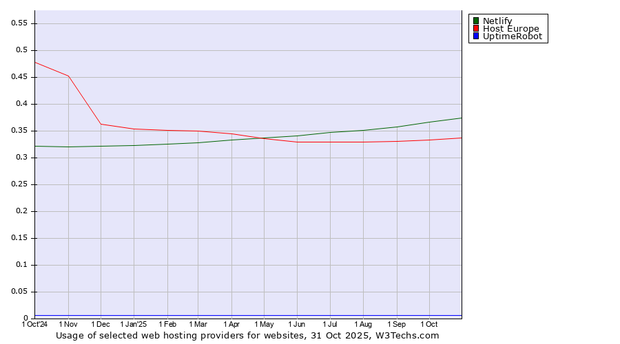Historical trends in the usage of Netlify vs. Host Europe vs. UptimeRobot