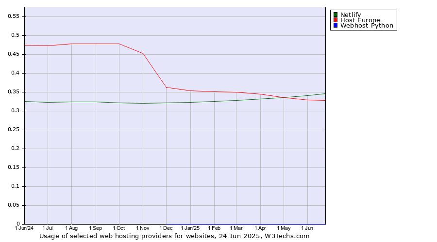 Historical trends in the usage of Netlify vs. Host Europe vs. Webhost Python