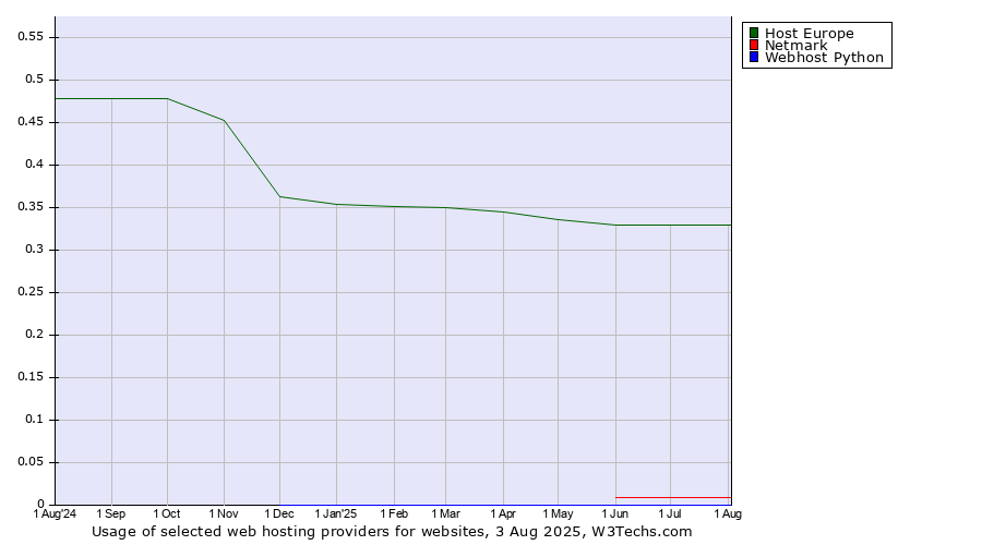 Historical trends in the usage of Host Europe vs. Netmark vs. Webhost Python