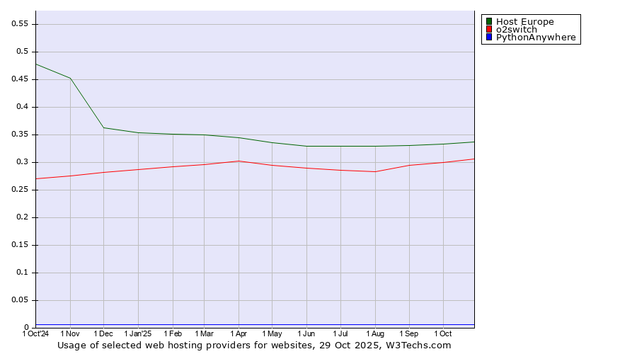Historical trends in the usage of Host Europe vs. o2switch vs. PythonAnywhere