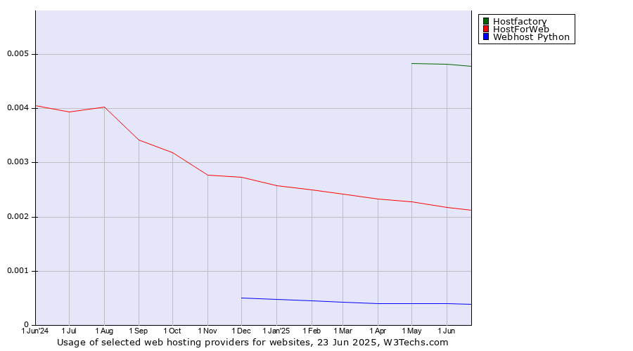 Historical trends in the usage of Hostfactory vs. HostForWeb vs. Webhost Python