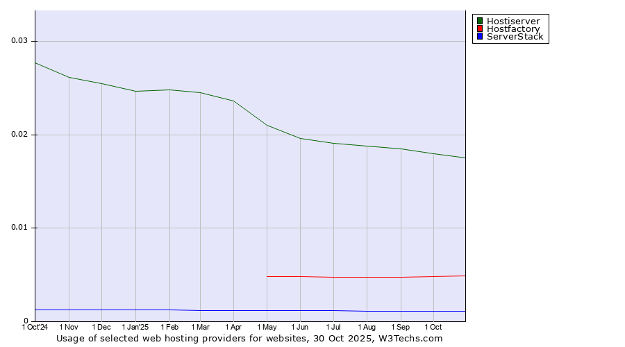 Historical trends in the usage of Hostiserver vs. Hostfactory vs. ServerStack