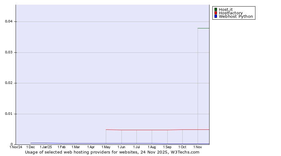 Historical trends in the usage of Host.it vs. Hostfactory vs. Webhost Python