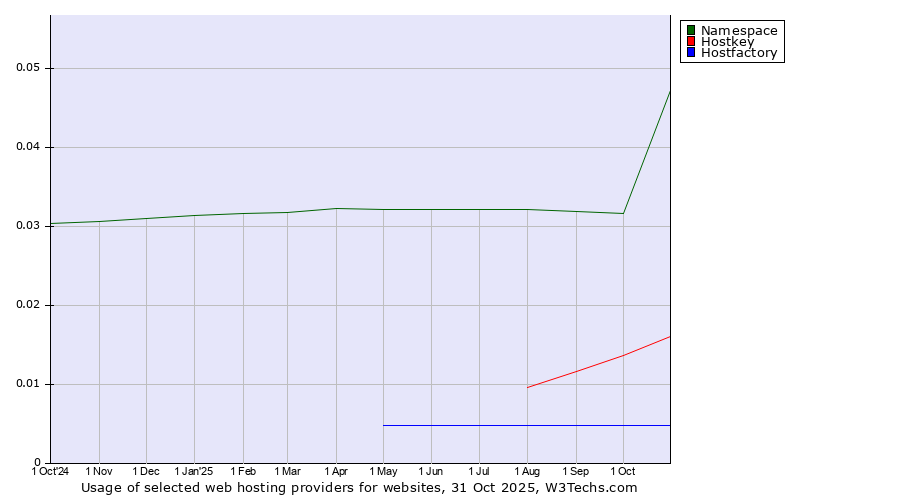 Historical trends in the usage of Namespace vs. Hostkey vs. Hostfactory