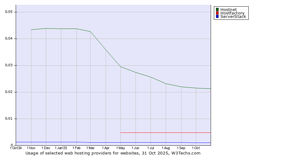 Historical trends in the usage of Hostnet vs. Hostfactory vs. ServerStack