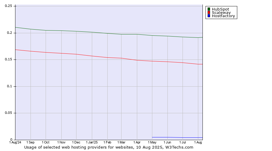 Historical trends in the usage of HubSpot vs. Scaleway vs. Hostfactory