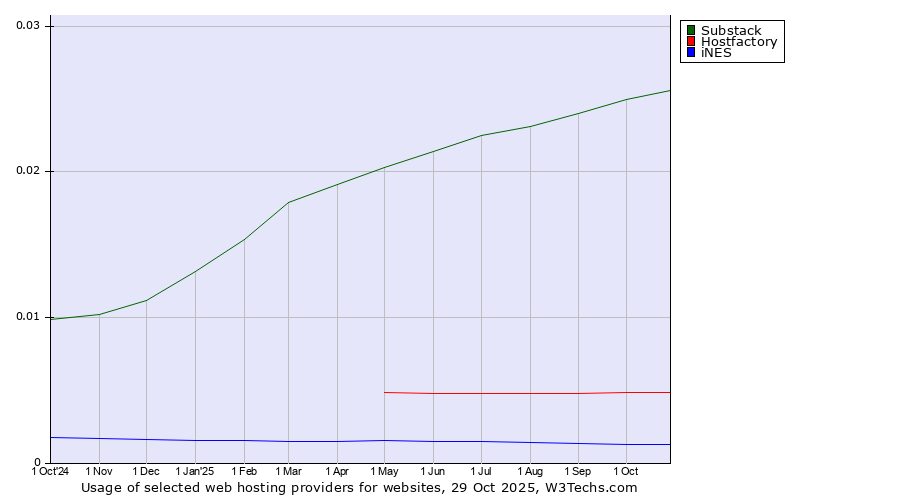 Historical trends in the usage of Substack vs. Hostfactory vs. iNES
