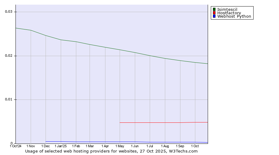 Historical trends in the usage of Isimtescil vs. Hostfactory vs. Webhost Python