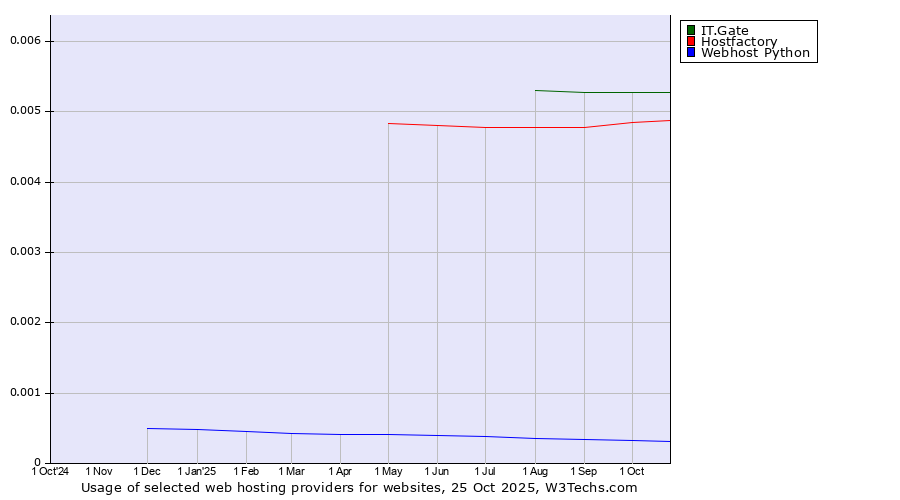 Historical trends in the usage of IT.Gate vs. Hostfactory vs. Webhost Python