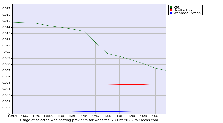 Historical trends in the usage of KPN vs. Hostfactory vs. Webhost Python