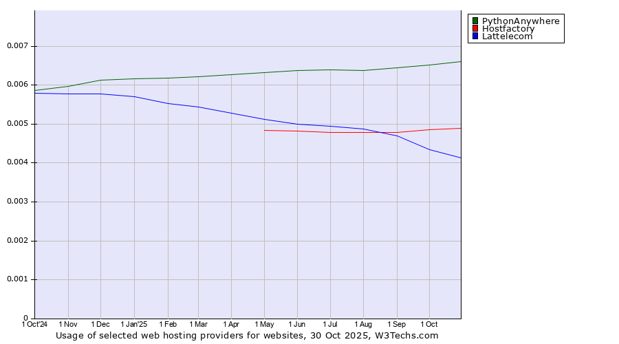 Historical trends in the usage of PythonAnywhere vs. Hostfactory vs. Lattelecom