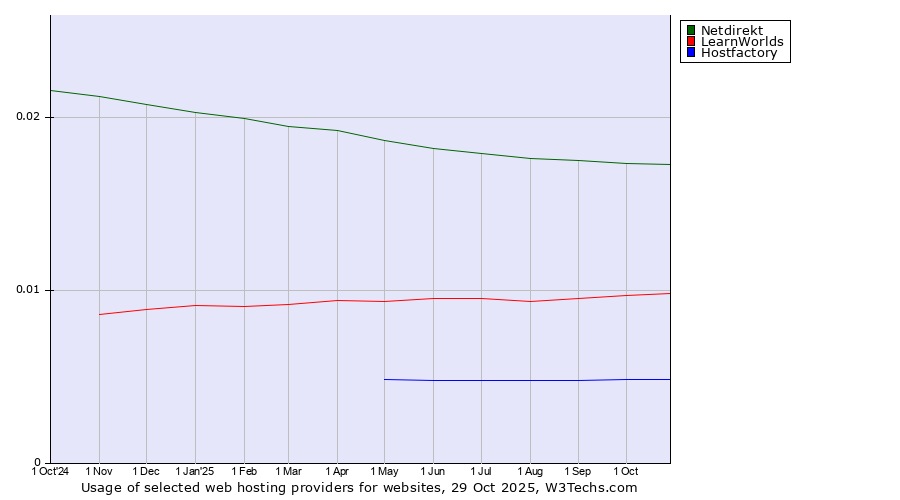 Historical trends in the usage of Netdirekt vs. LearnWorlds vs. Hostfactory
