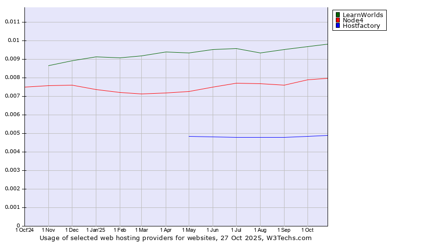Historical trends in the usage of LearnWorlds vs. Node4 vs. Hostfactory