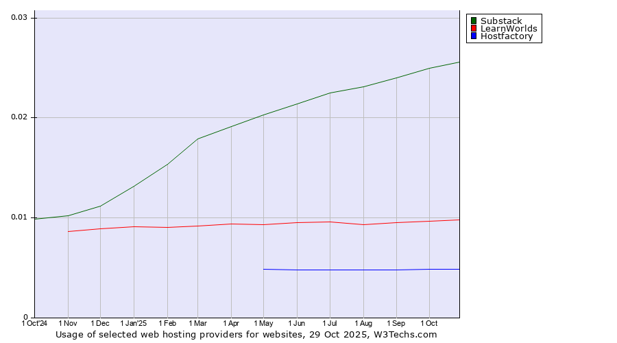 Historical trends in the usage of Substack vs. LearnWorlds vs. Hostfactory