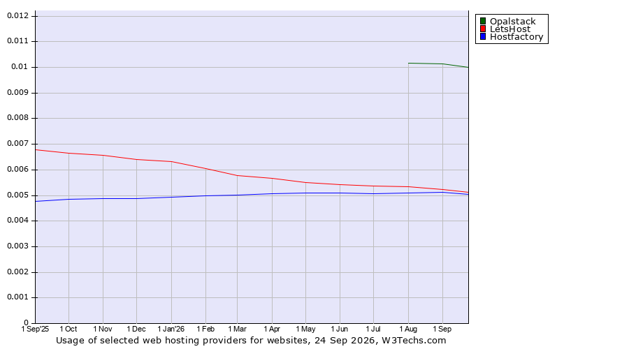 Historical trends in the usage of Opalstack vs. LetsHost vs. Hostfactory