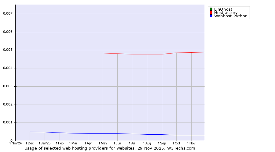 Historical trends in the usage of LinQhost vs. Hostfactory vs. Webhost Python