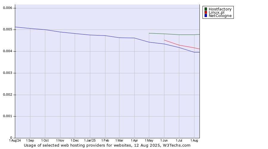 Historical trends in the usage of Hostfactory vs. Linux.pl vs. NetCologne