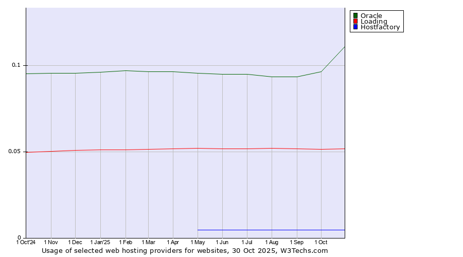 Historical trends in the usage of Oracle vs. Loading vs. Hostfactory
